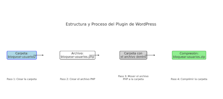 estructura plugin wordpress